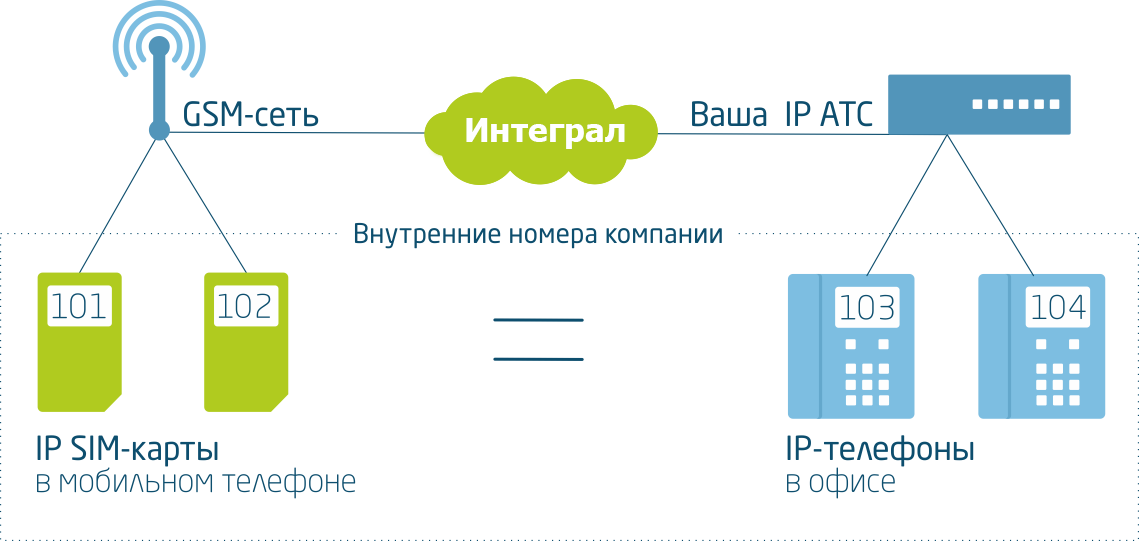 Чем отличается корпоративная сим карта от обычной